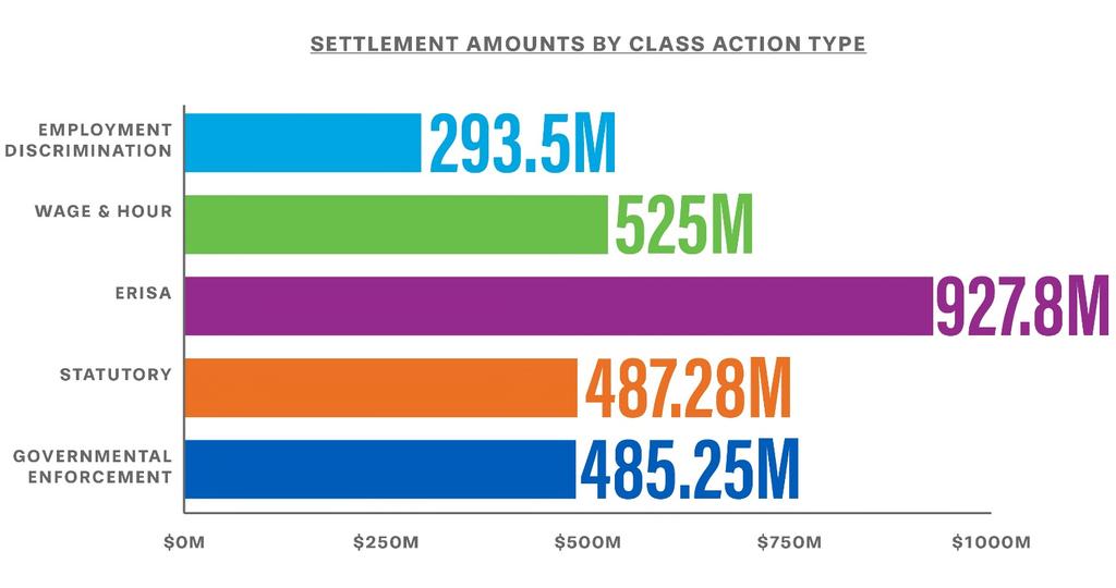 This phenomenon is shown by the following chart for 2017 settlement numbers: By type of case, settlements values in employment discrimination class actions, private plaintiff