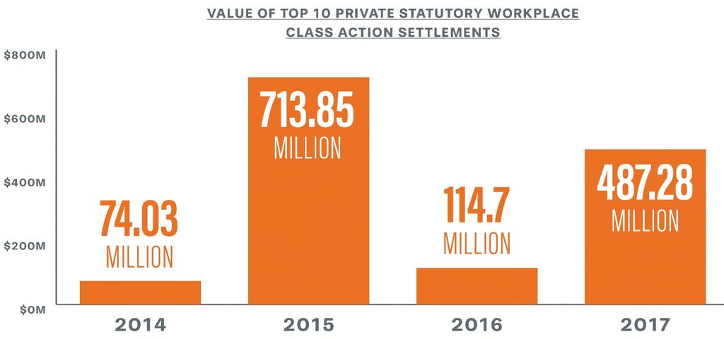 The top ten settlements in the private plaintiff statutory class action catego