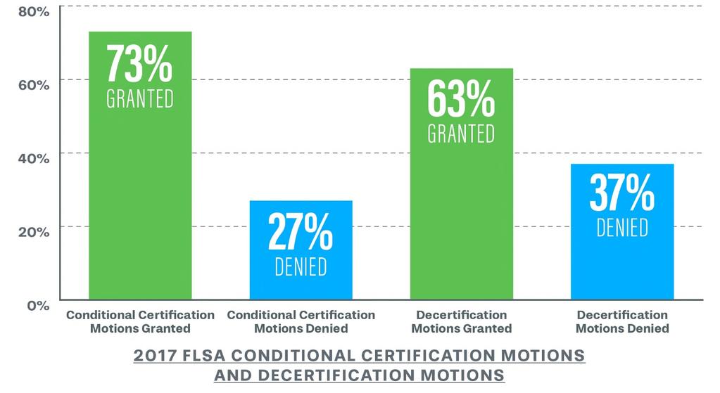 Second, as the burdens of proof reflect under 29 U.S.C. 216(b), plaintiffs won the overwhelming majority of first stage conditional certification motions (170 of 233 rulings, or approximately 73%).
