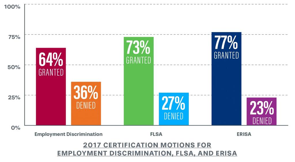 In the areas of employment discrimination, wage & hour, and ERISA, the plaintiffs bar is converting their case filings into certification of classes at a high rate.