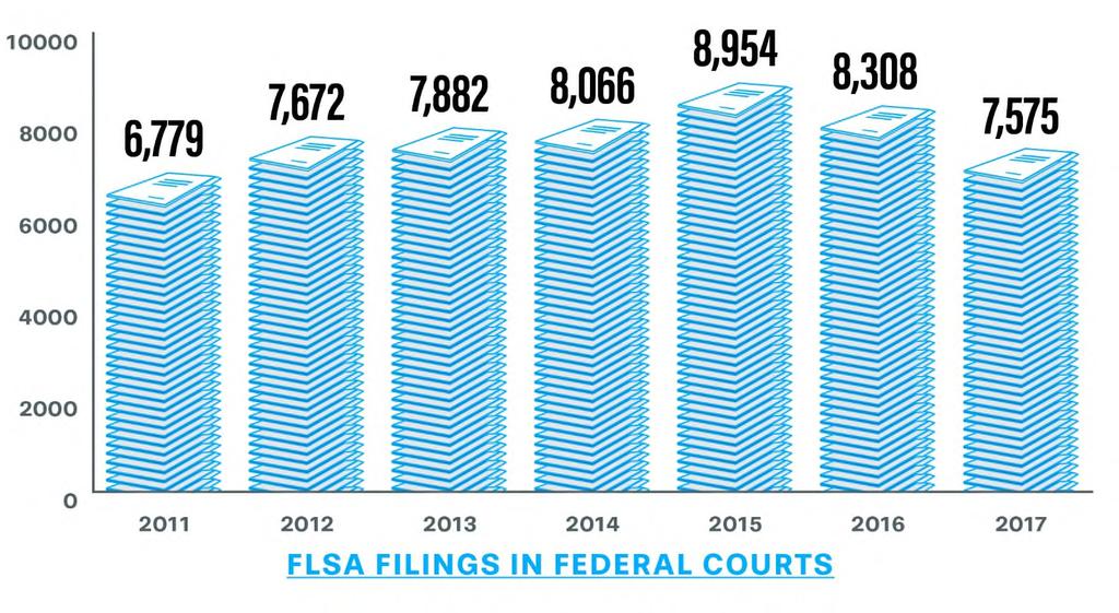 This trend is illustrated by the following chart: The story behind these numbers is indicative of how the plaintiffs class action bar chooses cases to litigate.