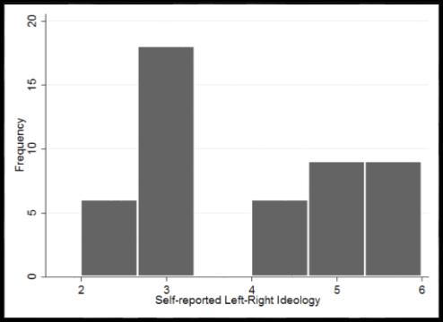 Additionally, many Green voters change their behaviour in the course of the experiment and do not vote consistently. Figure 3.1.