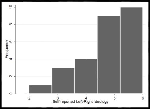 Histograms of Left-Right Ideology for Subjects in Green Group split in Socialist (left pane) and Capitalist (right pane) Votes - Sample restricted to Baseline Payoff Structure.