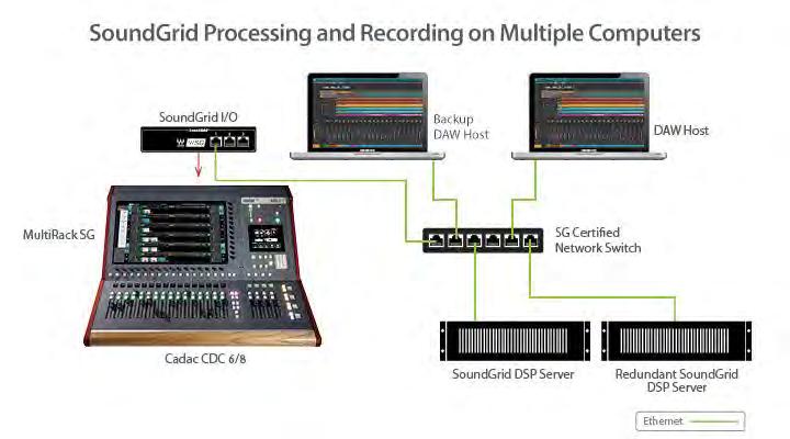 Redundancy and recovery options ASIO/Core Audio drivers for recording and playback Works with MultiRack SoundGrid software for setup and control Networks with every SoundGrid-enabled device 1.
