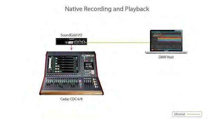 Native: In a Native configuration, the Cadac SoundGrid I/O is used in order to connect a console to the SoundGrid ASIO/Core Audio driver for plugin processing and/or DAW playback/recording.