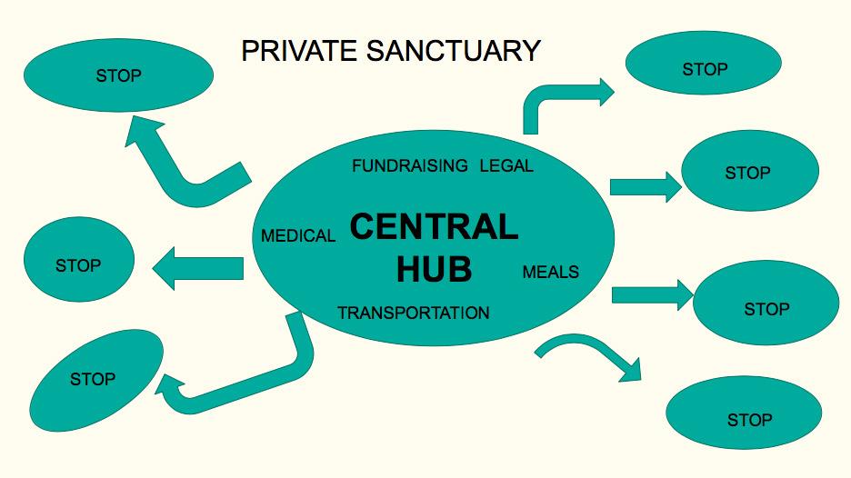 The second form of sanctuary is private. This is where families offer private sanctuary to these needing places to stay.