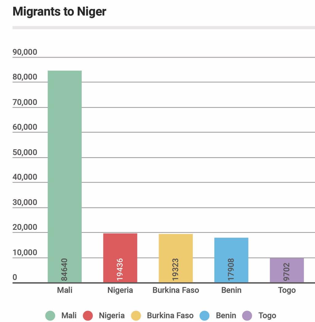 The main destination countries for migrants from