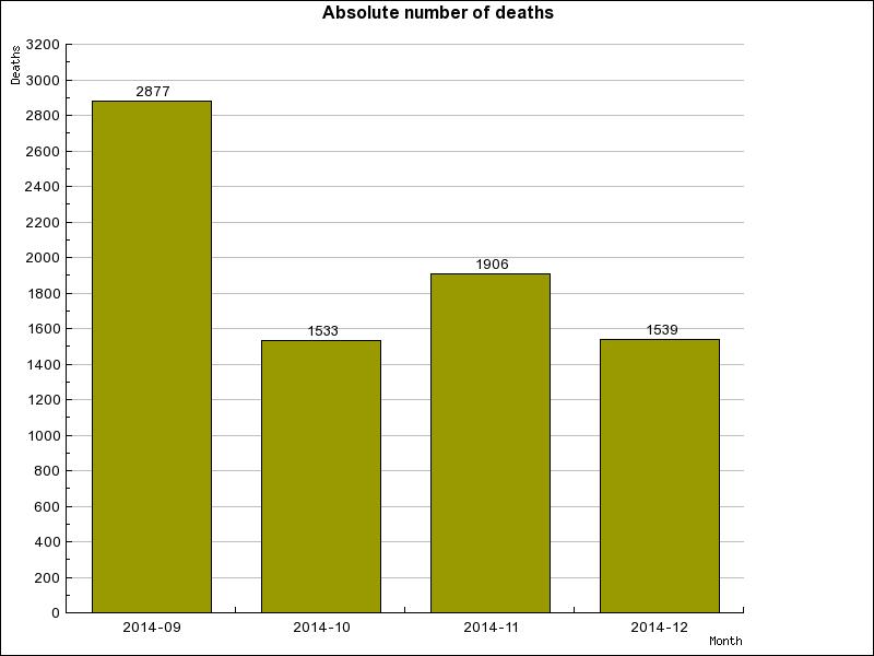 7,86 deaths were recorded between September and December compared to 6,6 and 6,841 for January-April and May-August respectively.