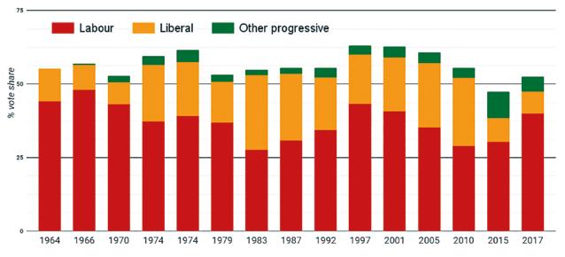 The graph below shows the percentage vote share of progressive parties for every general election since 1964.