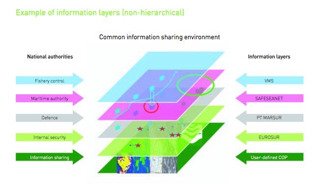 Figure 3: EUROSUR and the Common Information Sharing Environment 52 While a full analysis of the potential components of the Common Information Sharing Environment is beyond the scope of this report,