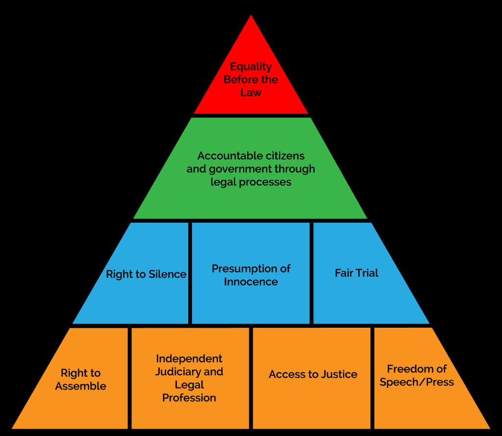 What is the Rule of Law? The principles in the pyramid are essential parts of the rule of law in Australia.