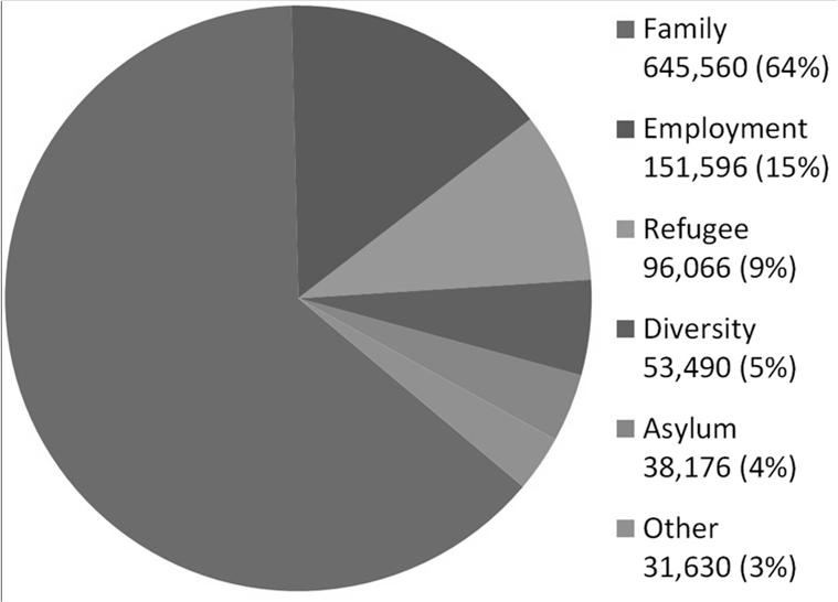 well-founded fear of persecution Asylum (4%): meet refugee definition, but are already in US or