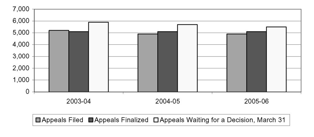 4.1 Well-reasoned, Timely Decisions could receive 20% more appeals than it has in recent years.