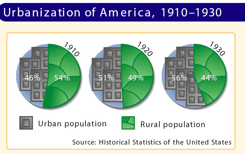 Rural Americans identify urban culture with Communism, crime,