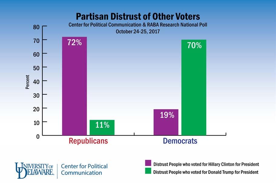edu In the second nationwide poll conducted for the University of Delaware s Center for Political Communication (CPC) exploring the divides facing Americans today, a large majority of respondents