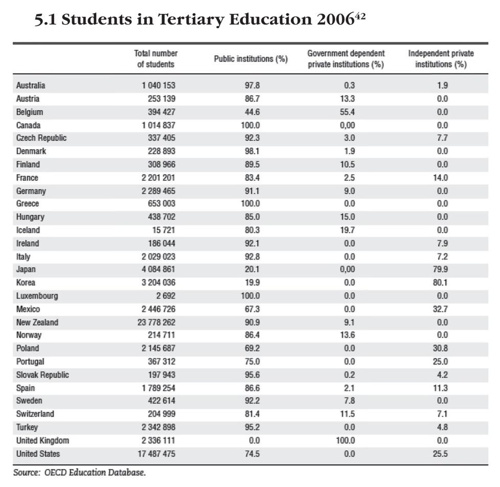 5.2 Students in Tertiary Education 2009 75 75 OECD,