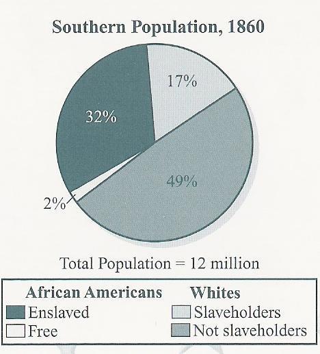 While the South remained dependent on slave labor, with 1/3 of