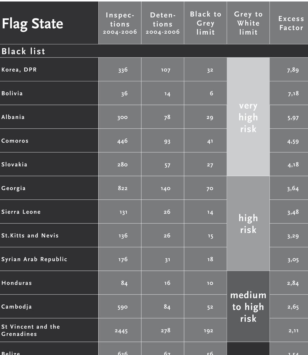 black list Flag State Inspections 2005-2007 Detentions 2005-2007 Black to Grey limit Grey to White limit Excess Factor Black list Korea, DPR 336 107 32 7,89 Bolivia 36 14 6 7,18 very high risk