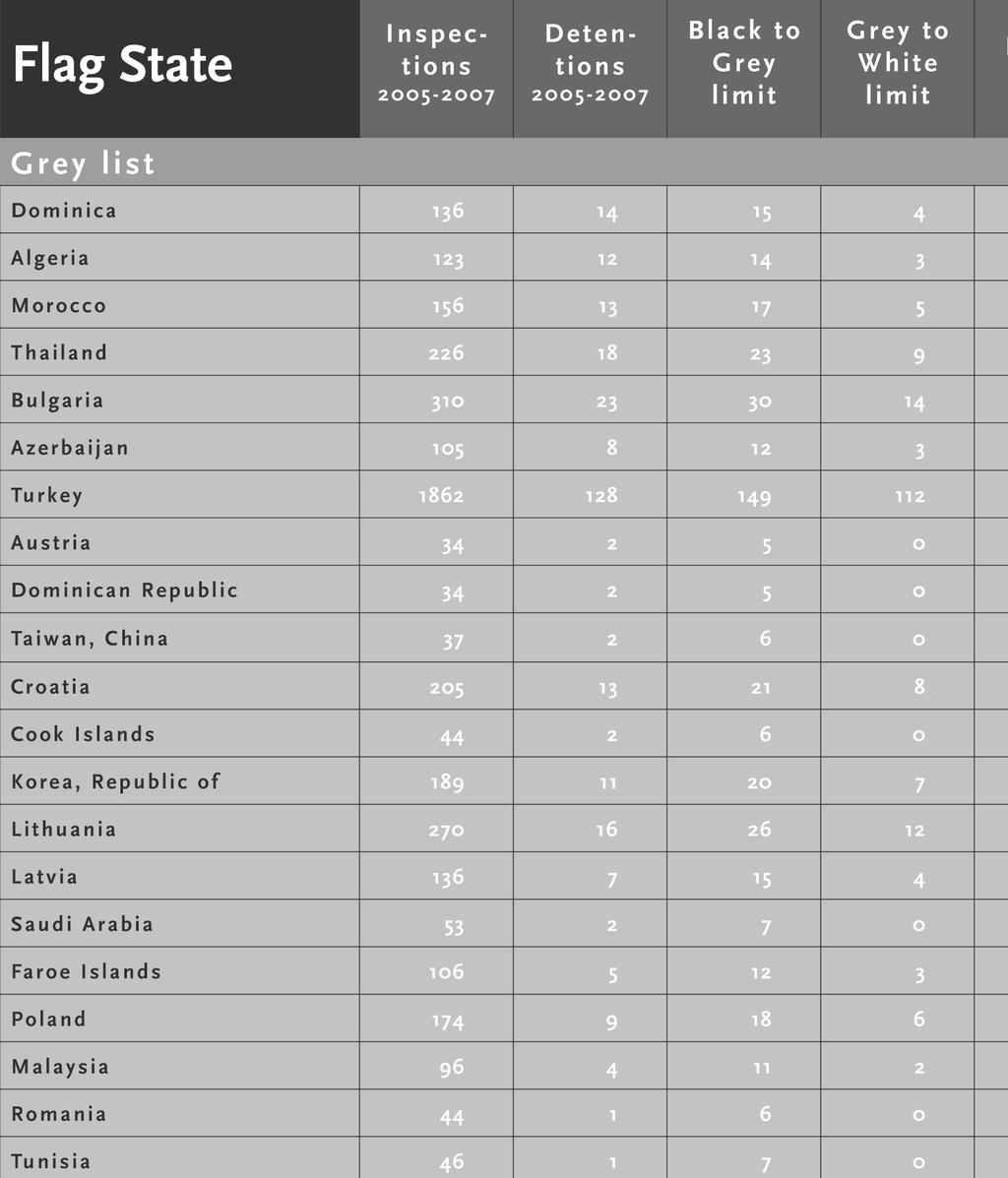 grey list Flag State Inspections 2005-2007 Detentions 2005-2007 Black to Grey limit Grey to White limit Excess Factor Grey list Dominica 136 14 15 4 0,92 Algeria 123 12 14 3 0,83 Morocco 156 13 17 5