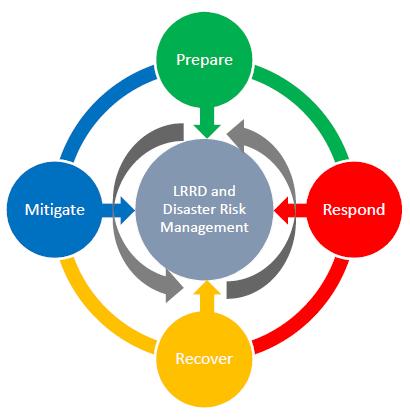 Rather than consider a linear continuum approach to DRM and building disaster resilience, ACTED utilizes a cyclical and continuous continuum approach, which forms part of a holistic cycle, with