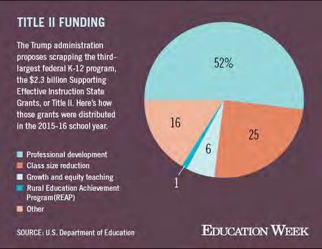 9 President s Budget (cont) Would eliminate 22 Education programs including Preschool Development Grant; 21 st Century Program (before and after school and summer programs); Title II of ESSA that
