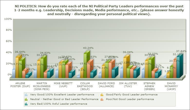 Report and Commentary PARTY LEADER RATINGS: Like our recent BIG100 poll we can see that Arlene Foster has had an impact as the new DUP leader, with 51% of respondents thinking she is putting in a