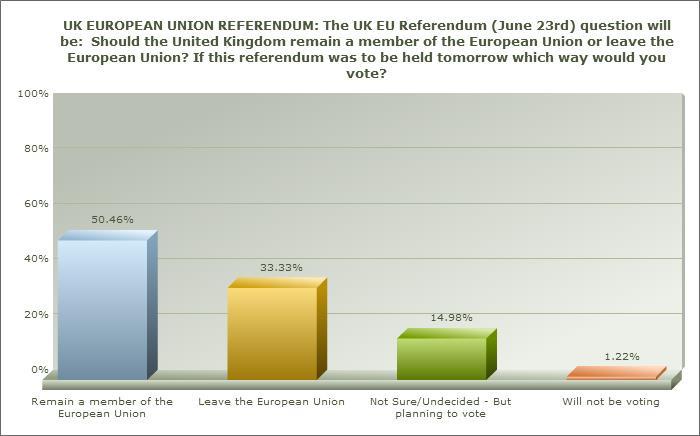 EU - NORTHERN IRELAND IS TRENDING TOWARDS 'Leave': Well we now know the date of the UK EU Referendum - June 23rd, and we'll be polling on this issue on a monthly basis right up to referendum day.