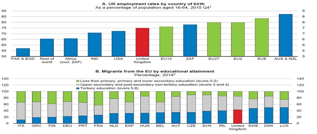 UK Employment Rates Source: OECD (2016a), The Economic Consequences of Brexit: