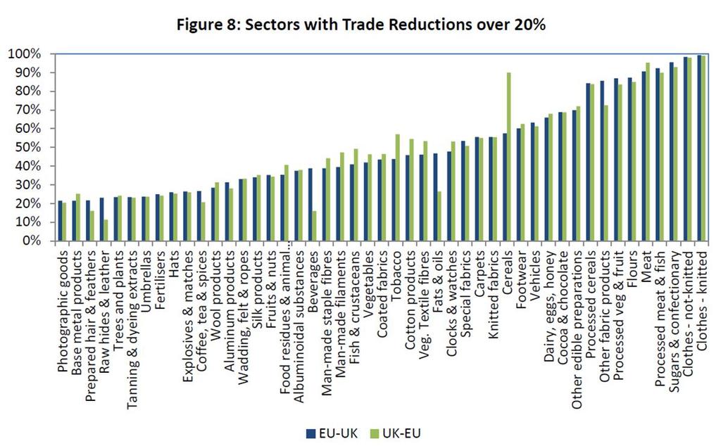 Sectors Facing Largest Reductions in Trade Source: Lawless and Morgenroth (2016), The