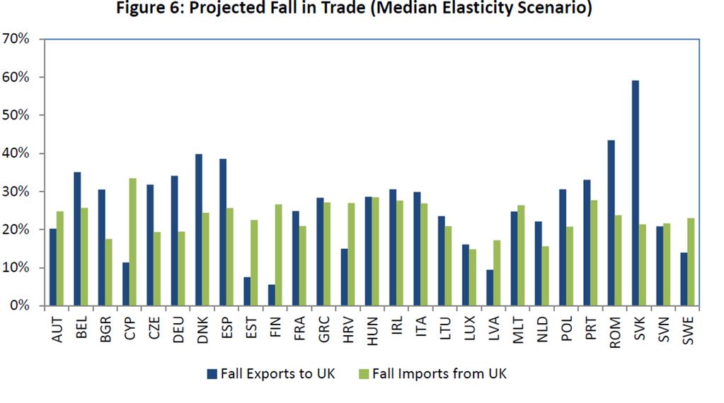 Projected Fall in Trade Source: Lawless and Morgenroth (2016), The Product and