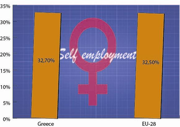 More specifically, statistical data are presented for women s entrepreneurship in Greece and in the European Union.