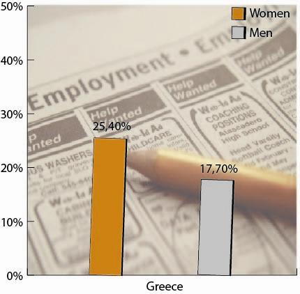 As shown below, unemployment can lead women and men to various forms of entrepreneurship.