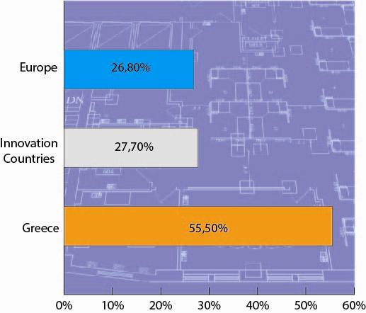 The role of the close family in Greece is decisive and defines the relationship between the informal investor and the recipient of the funding: 69% are people that belong to the immediate family and