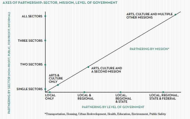 Figure 1 Axes of Partnership: Sector, Mission, Level of Government (Markusen & Gadwa, 2010, p.