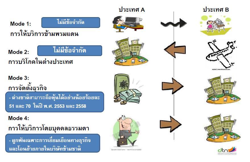 Four Mode of Supply: Thailand Country A Country B Cross Border Trade Limitation: None Consumption Abroad Limitation: None Commercial Presence Foreign ownership: >= 51%