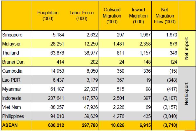 ASEAN Labour Migration in 2010 4 Source: Capannelli,