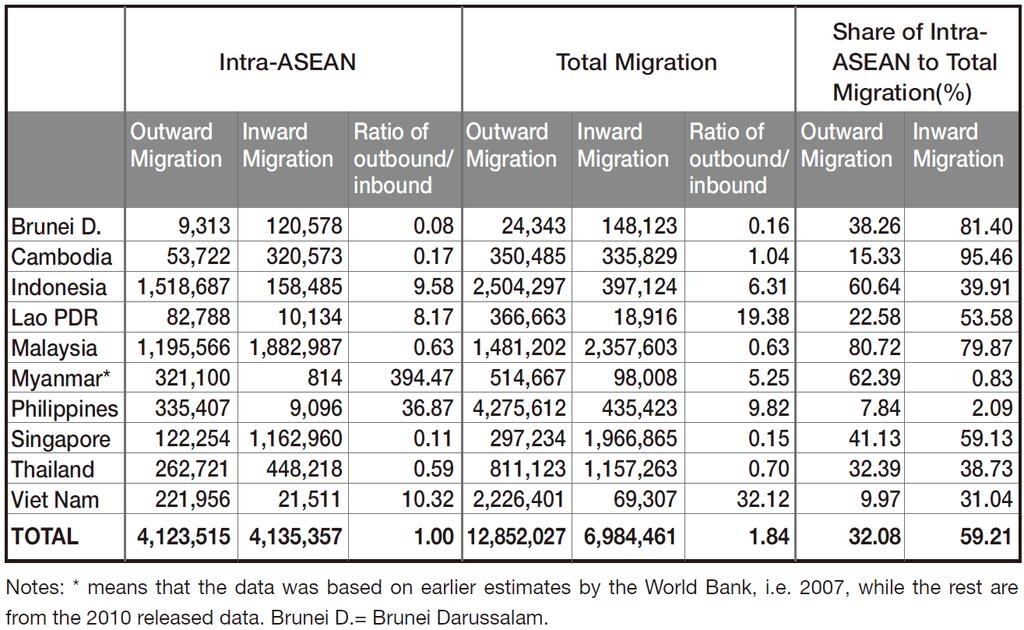 Intra-ASEAN Migration in 2010 5 Source: Pasadilla, Gloria O. (2011).