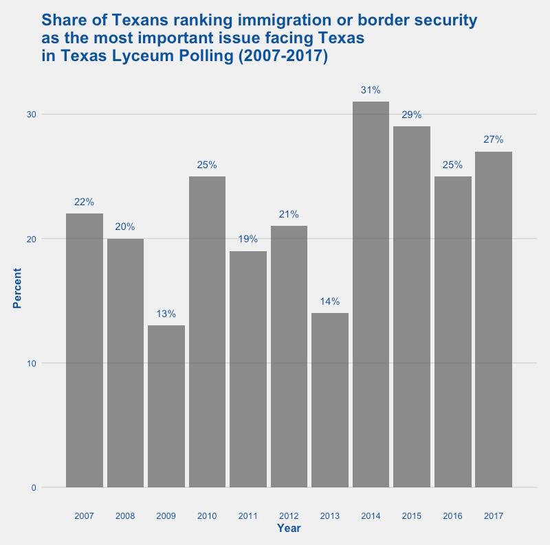 2017 of Texans Attitudes toward Immigrants, Immigration, Border Security, Trump s Policy Proposals, and the Political Environment Immigration and Border Security regularly rank at or near the top of