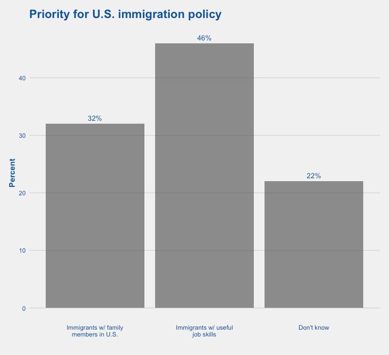 32% said that policy should prioritize those with family members in the United States.