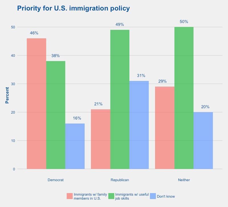 With respect to immigration reform proposals, we asked Texans their level of support for each of five common policy areas: 1. Allowing illegal immigrants living in the U.S.