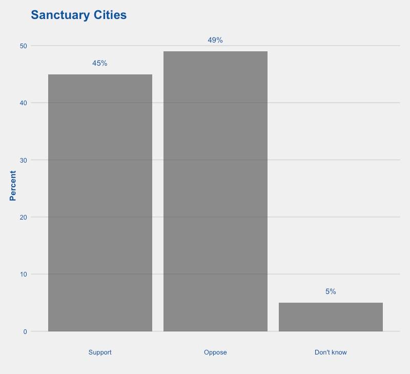 Supporters of these so-called sanctuary cities say that this improves public safety because it encourages people in immigrant communities to work with police to help arrest dangerous criminals