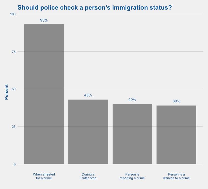 Among Republicans, 99% think immigration status should be checked when a person is arrested for a crime, 68% think it should be checked during a routine traffic stop, and 53% think it should be