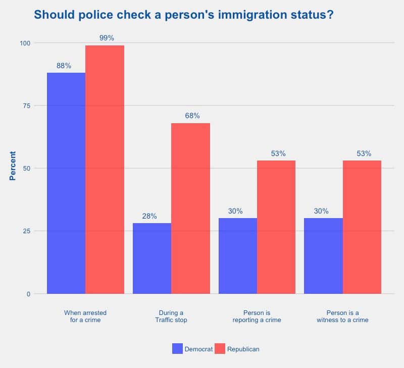 Finally, Hispanic adults in Texas are not universally less likely than White Texans to oppose immigration status checks across all situations.