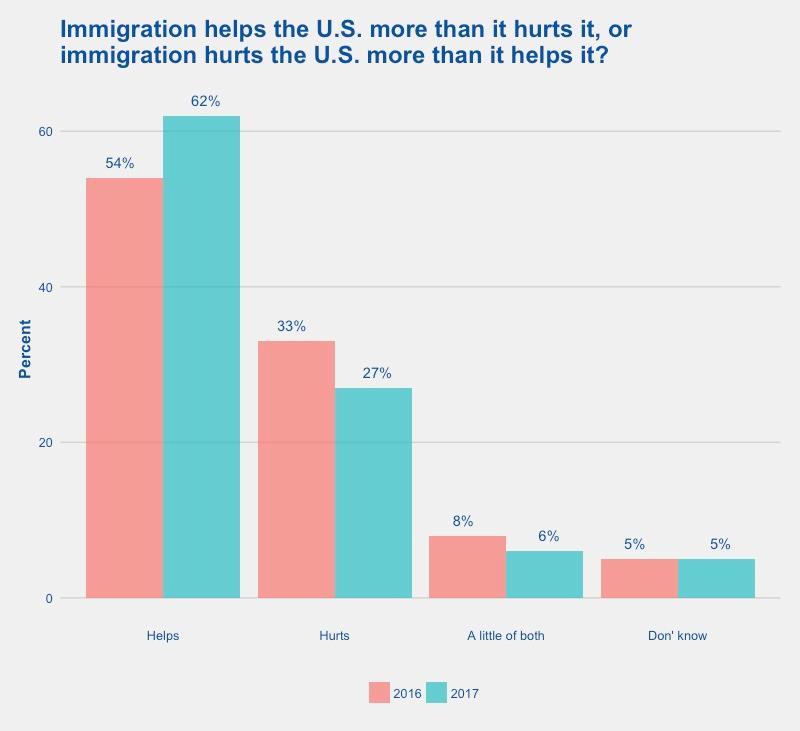 General Attitudes towards Immigrants Summary of Findings Before diving into more divisive topics, we began our immigration battery with two questions intending to assess Texans' general attitudes