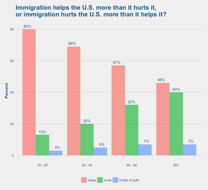 Similar to 2016, overall opinion was driven in large part by increasingly positive attitudes towards immigration among Texas Democrats and minorities.