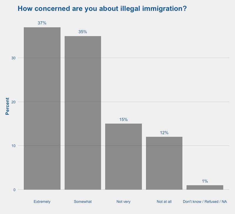Illegal Immigration and Trump s Policy Proposals While past Lyceum Polling shows that immigration and border security regularly rank near the top of issues that Texans think are most important, this