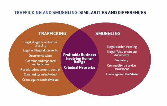 the case there is a clear difference. Trafficking is a crime which infringes the fundamental rights of persons, while smuggling is a violation of legislation protecting the borders.