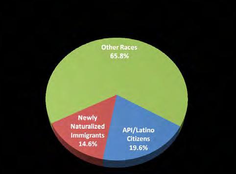 Nationally, One-Third of Newly Eligible Voters in 2014 Will Be Young Latinos, Young Asians or Recently Naturalized Immigrants With each upcoming two-year election cycle, the composition of