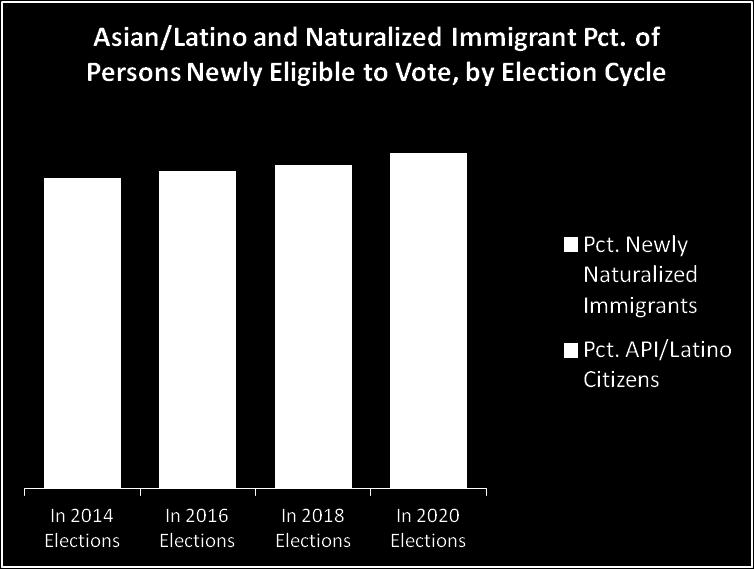 elections. Together, Asian and Latino youth and naturalized immigrants will be 34 percent of newly eligible voters in 2014, 35 percent in 2016, 36 percent in 2018, and 37 percent in 2020.