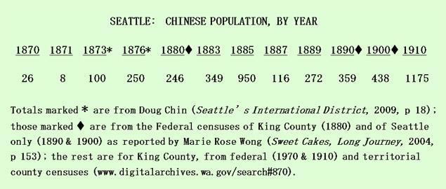 Chinese Population Changes in Seattle